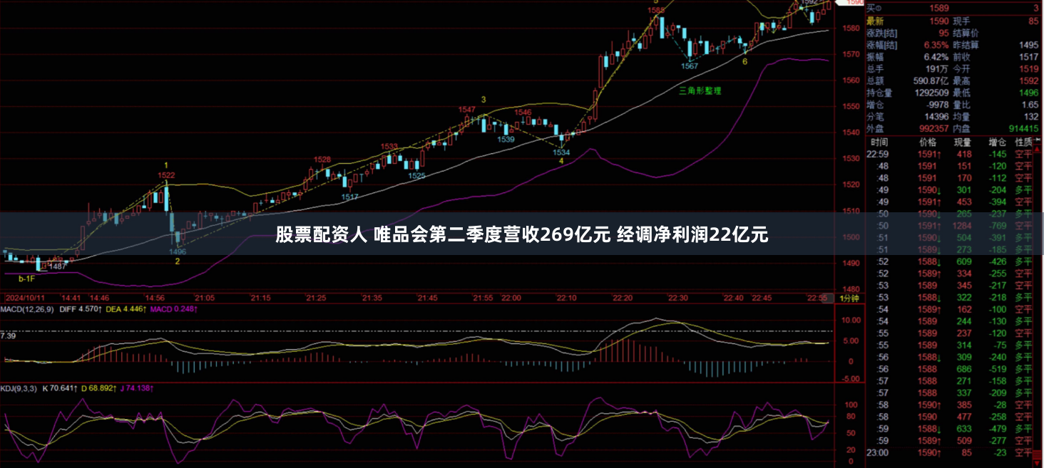 股票配资人 唯品会第二季度营收269亿元 经调净利润22亿元